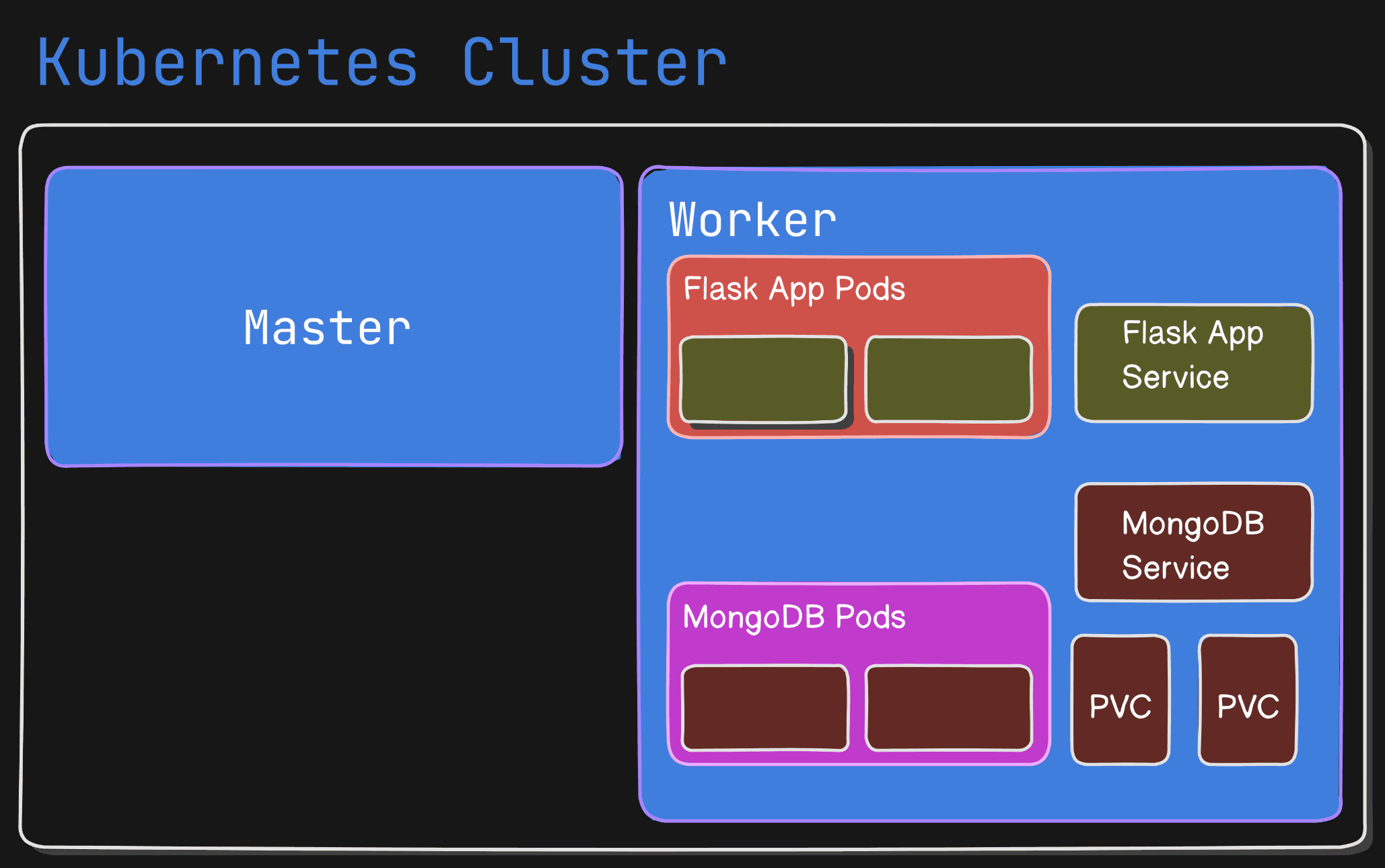 How to Deploy a Microservices Application on AWS EC2 using Kubernetes: A Step-by-Step Guide